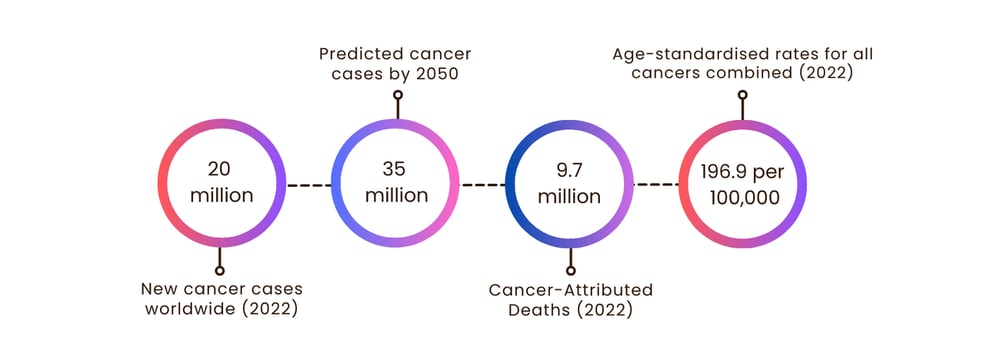 Age-standardised rates for all cancers combined (2022)